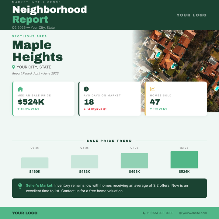 A structured quarterly snapshot for real estate agents and brokerages, built around three KPI cards (median price, days on market, sales volume) and a four-bar quarterly chart.